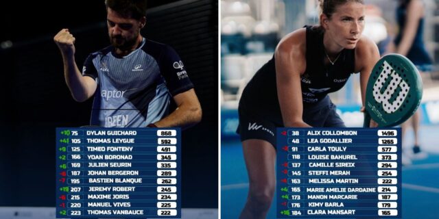 Classement-FIP-plusieurs-Francais-en-forte-hausse-Guichard-atteint-la-75e-place-mondiale-2.jpg